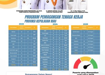 Disnakertrans Kepri Jadi Garda Depan Program Pemagangan: Ribuan Fresh Graduate Terserap Kerja