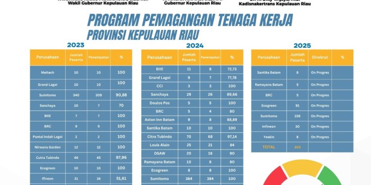 Disnakertrans Kepri Jadi Garda Depan Program Pemagangan: Ribuan Fresh Graduate Terserap Kerja